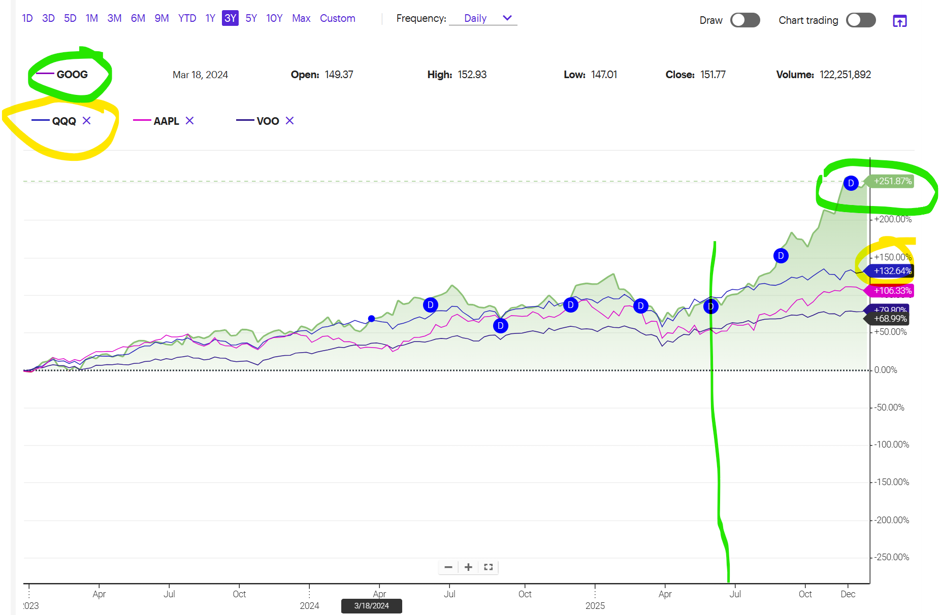 2025 December: It is time to rebalance Google stock