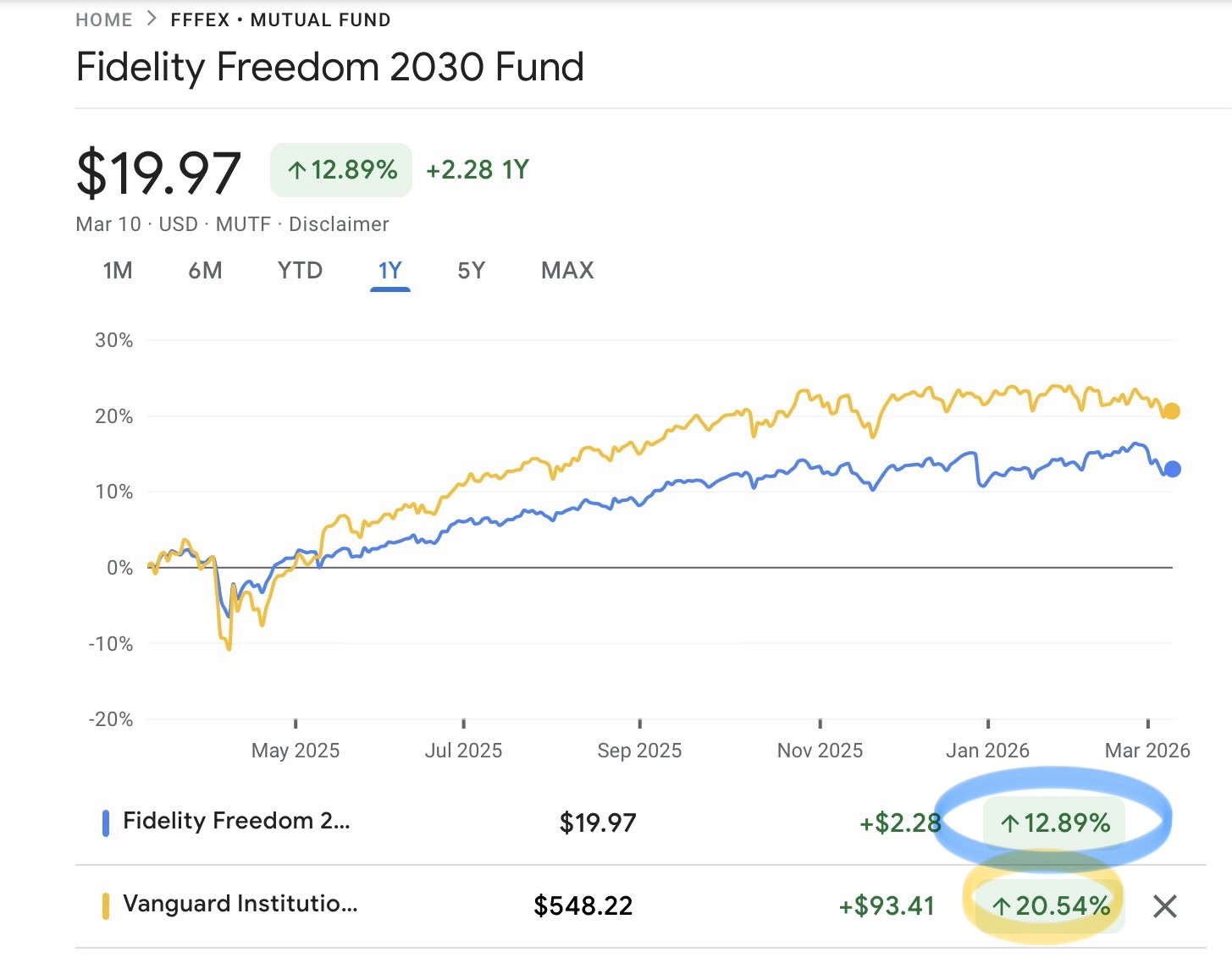 Rebalancing 401k: Target 2030 vs S&P 500